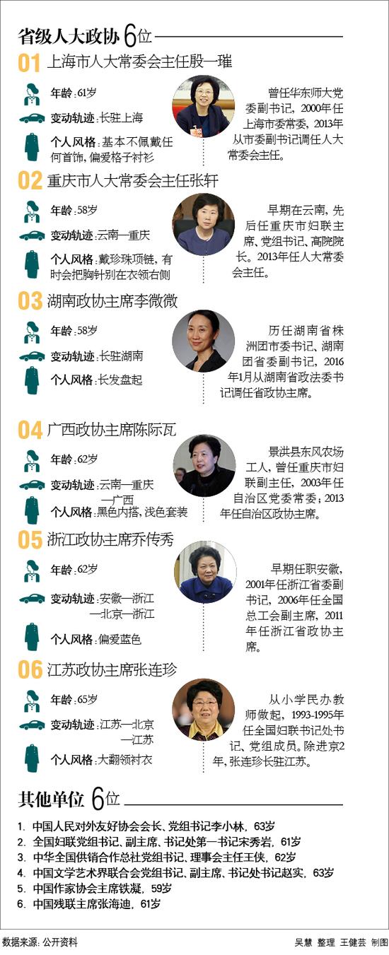 盘点18位省部级女官员