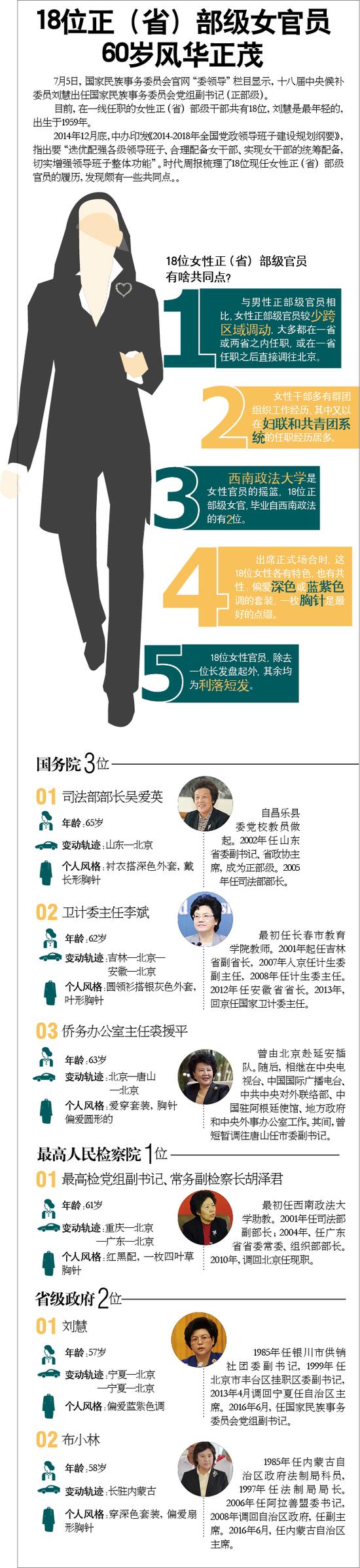 盘点18位省部级女官员