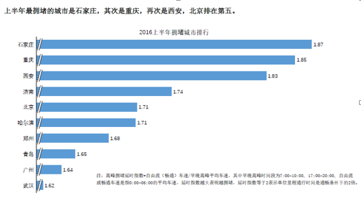 上半年中，全国最拥堵的城市是石家庄