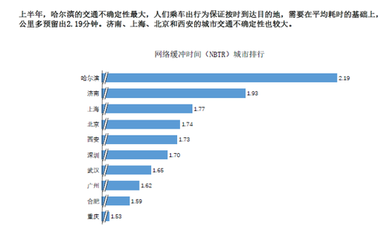 哈尔滨的交通不确定性最大