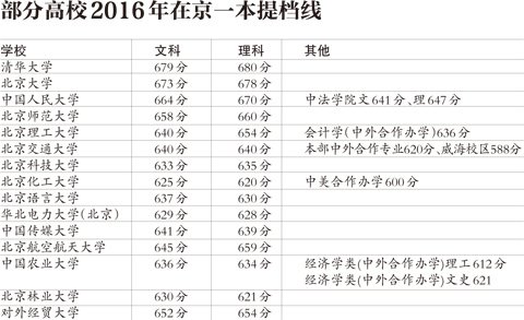 文科线均较去年有所提高，理科线下降；清华最高，文679分理680分