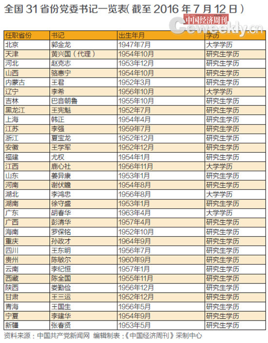 全国31省份党委书记一览