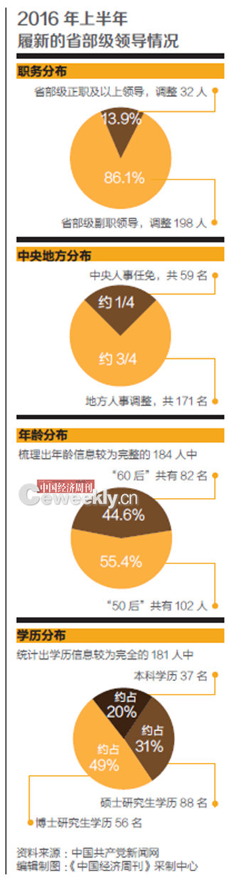 2016年上半年履新的省部级领导情况