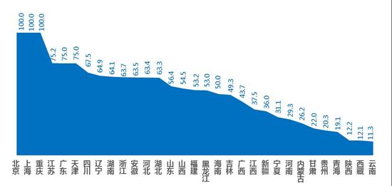 附图  31省（市）12345热线接通率（%）