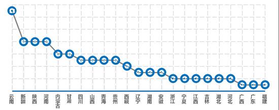 附图  31省（市）“死线”数量统计（条）