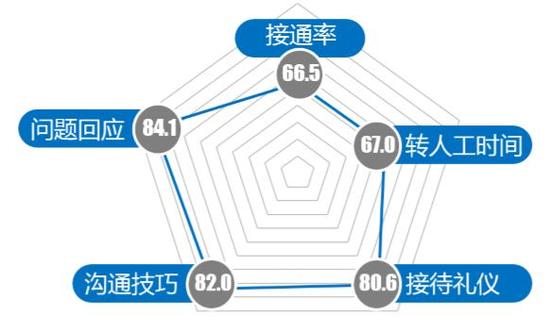 附图 12345热线各评价指标得分（分）