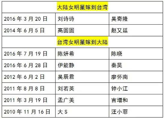 台湾女明星为何爱嫁大陆富豪？