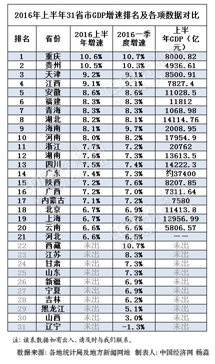 2016年上半年31省区GDP增速排行榜。（持续更新。。。。。。）