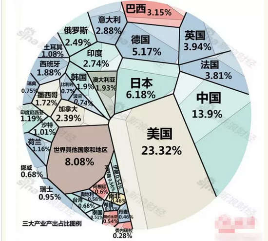 2015年世界经济格局图