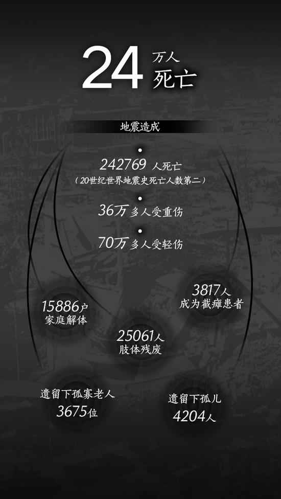 四十年后,媒体用可视化报道走进唐山之殇