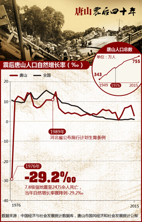 四十年后,媒体用可视化报道走进唐山之殇