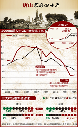 四十年后,媒体用可视化报道走进唐山之殇