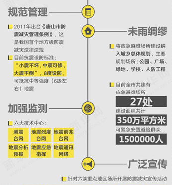 四十年后,媒体用可视化报道走进唐山之殇