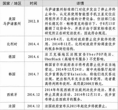 一些国家仍然禁止网约车。