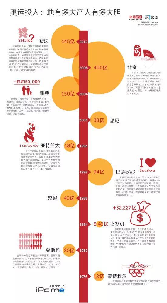 历届奥运会的资金投入情况。