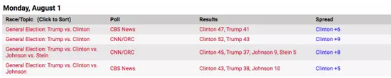 CBS和CNN公布的民调中，克林顿对特朗普至少保持5个百分点的领先优势