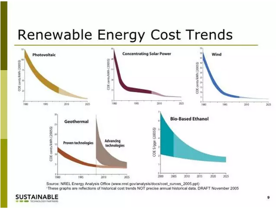 可再生能源成本趋势