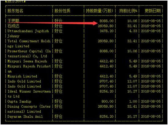 坑爹!万达集团少东家王思聪股票从8块跌到6毛