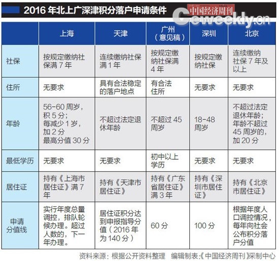 北上广深津五城积分落户办法均出台