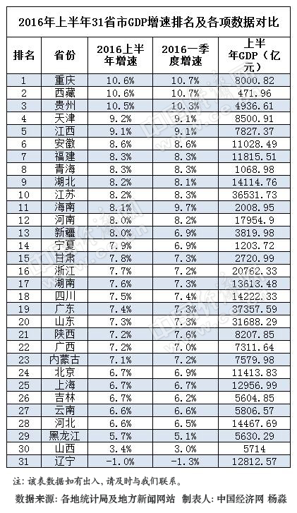 西南gdp排名_西南地区城市人口排名(3)