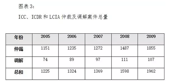 图表三