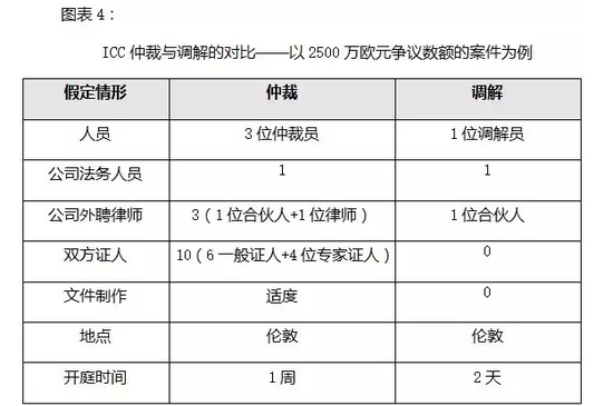 图表四-1
