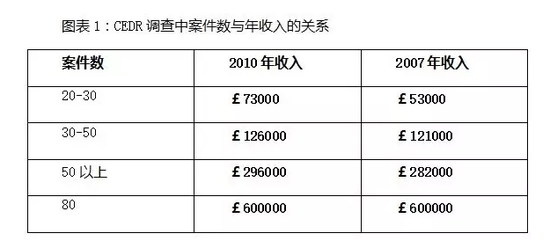 图表一
