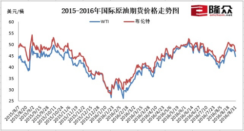 2015-2016年国际原油期货价格走势图。来源：隆众资讯