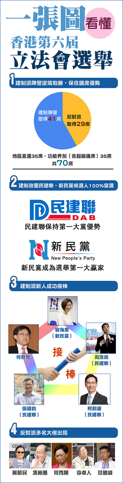 一图看懂香港特区立法会选举