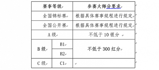 图片来源:竞技二打一扑克技术等级条例实施细则(试行)