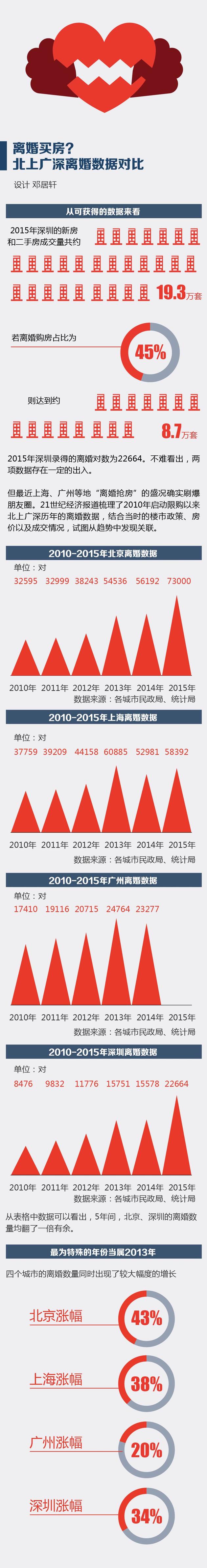 2010-2015年北上广深离婚数据。