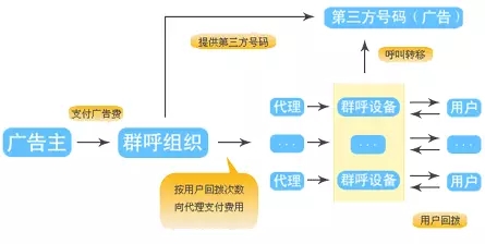 揭秘 响一声 电话背后:诱导回拨产生服务费|骚扰