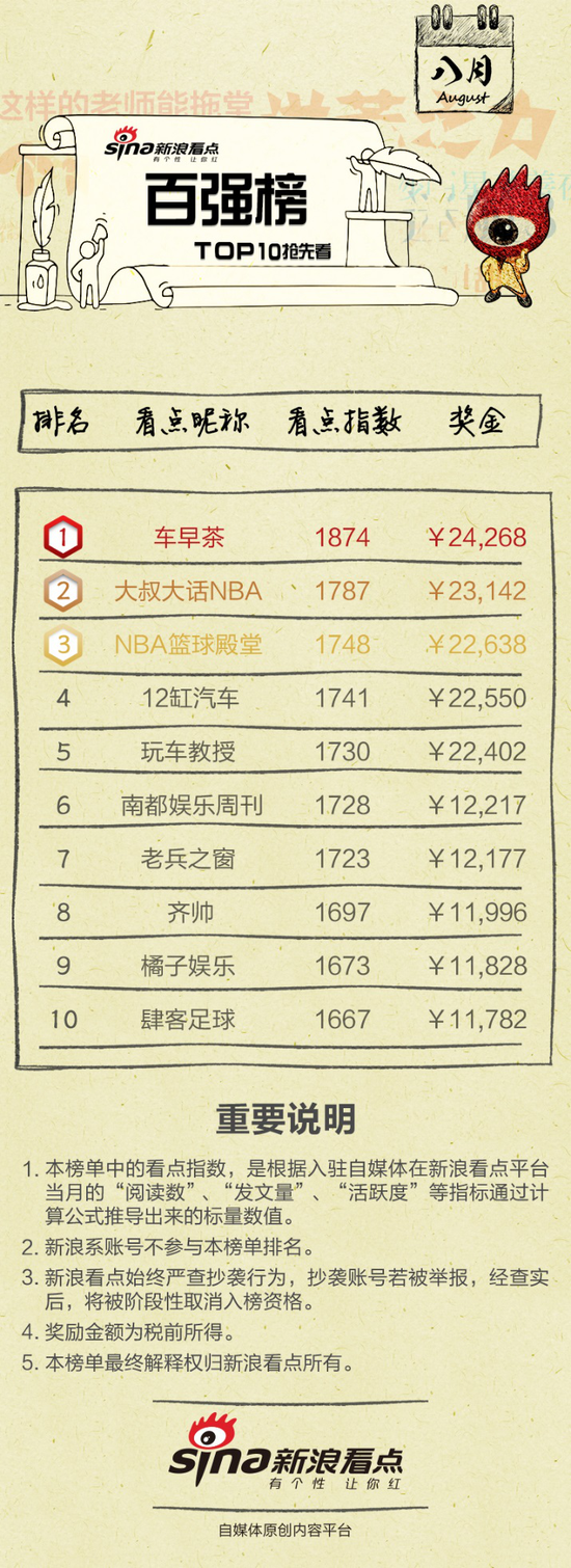 新浪看点百强榜提前曝光
