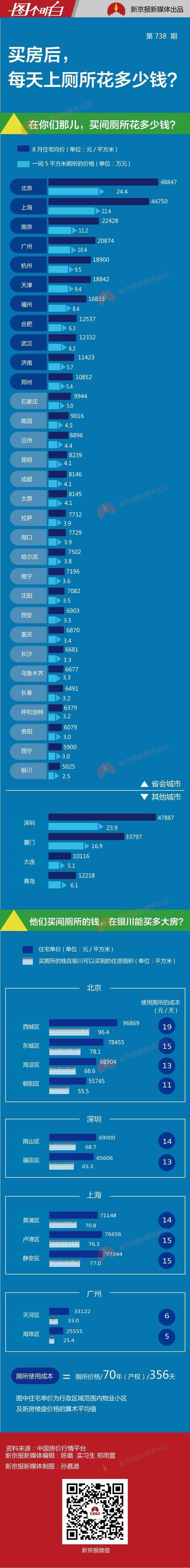 房价高攀不起 各地买间厕所花多少钱