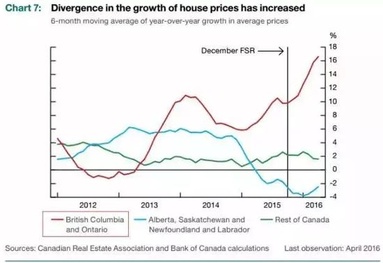截至今年4月，B.C.省和多伦多所在的安大略省房价增长最快。大温哥华区域的房价同比增长了30%，大多伦多地区房价同比增长了14%。（加拿大三大地区2012年1月~2016年4月房价走势，红色曲线为B.C.省和安大略省）