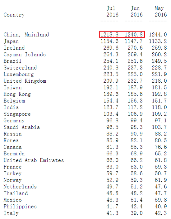 七月份海外持有美国国债数据
