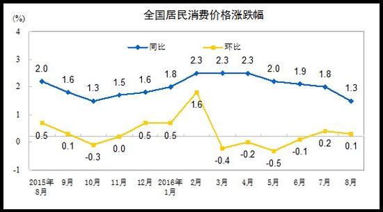 8月份全国居民消费价格指数（CPI）。