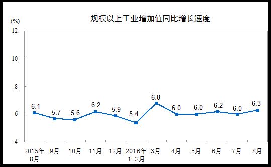 今年8月份规模以上工业增加值同比增长速度。