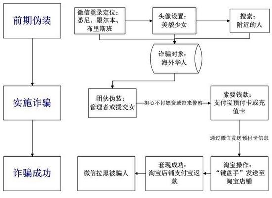 诈骗团伙作案手段示意图