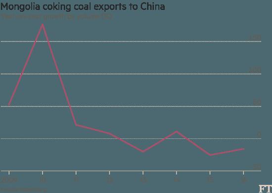 蒙古焦煤的对华出口情况