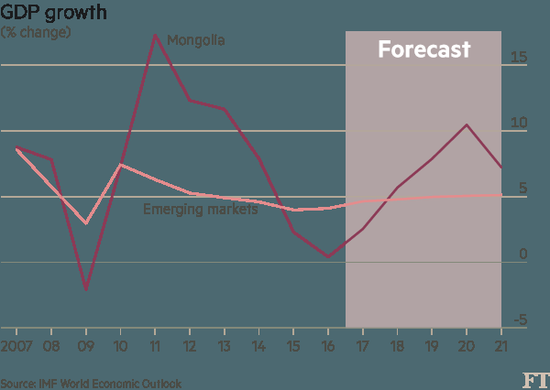 蒙古的近几年的经济增长率