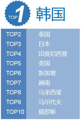 十一热门出境目的地排行榜