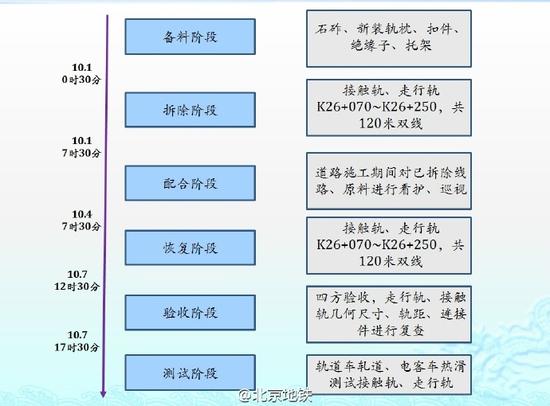 为配合施工，期间需拆除穿越段地铁设备设施，待施工完成后恢复运营。