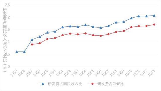 日本经济高速增长期研发费投入占国民收入及GNP之比