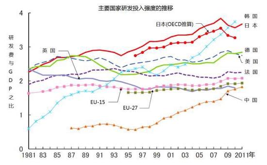 主要国家研发费投入占国内生产总值之比的推移