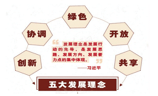 党的十八届五中全会强调，实现“十三五”时期发展目标，破解发展难题，厚植发展优势，必须牢固树立并切实贯彻创新、协调、绿色、开放、共享的发展理念。（人民网图解）