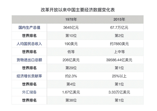 中国是改革开放的受益者。38年来，中国逐步成长为世界经济的重要“动力源”和“稳定锚”。（数据来源：政府工作报告、世界银行等 制表：人民网）