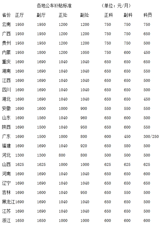 各地公车补贴标准。