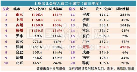 前三季度土地收入前二十城市排行。中国经济网记者宋雅静/制图