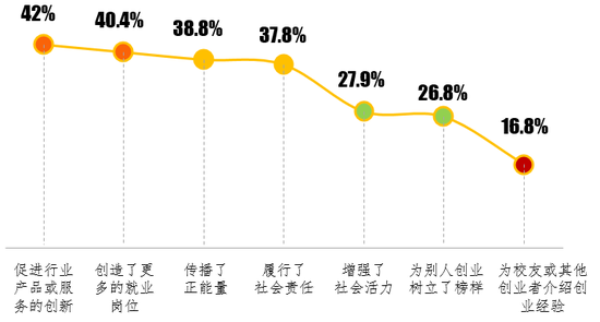 图2 创业对社会的贡献（%）